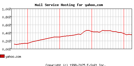 yahoo.com MX Hosting Market Share Graph