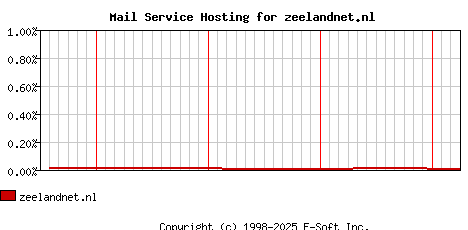 zeelandnet.nl MX Hosting Market Share Graph