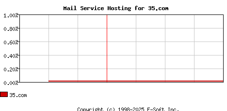 35.com MX Hosting Market Share Graph