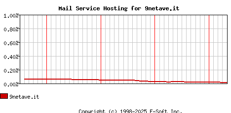 9netave.it MX Hosting Market Share Graph