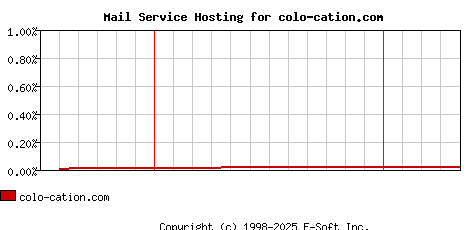 colo-cation.com MX Hosting Market Share Graph