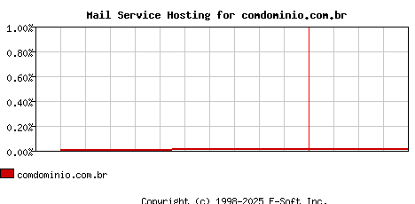 comdominio.com.br MX Hosting Market Share Graph