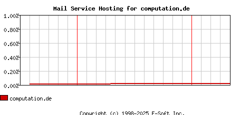 computation.de MX Hosting Market Share Graph