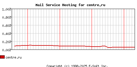 centre.ru MX Hosting Market Share Graph