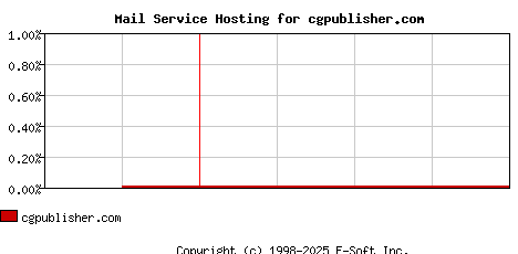 cgpublisher.com MX Hosting Market Share Graph