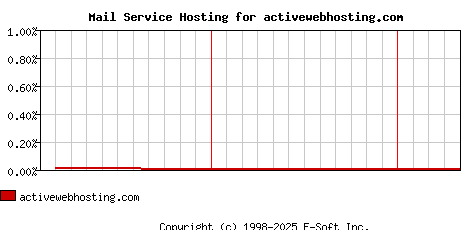 activewebhosting.com MX Hosting Market Share Graph