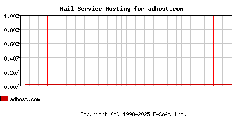 adhost.com MX Hosting Market Share Graph