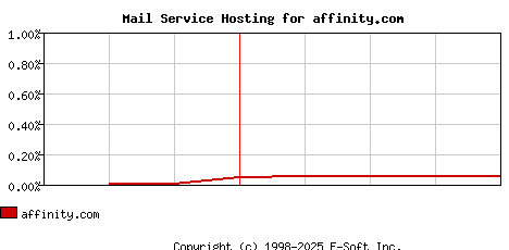 affinity.com MX Hosting Market Share Graph