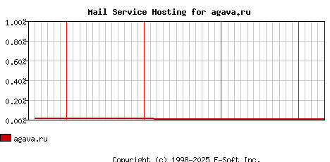 agava.ru MX Hosting Market Share Graph
