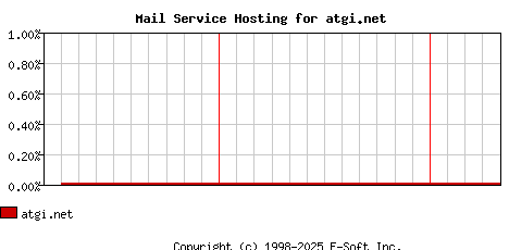 atgi.net MX Hosting Market Share Graph