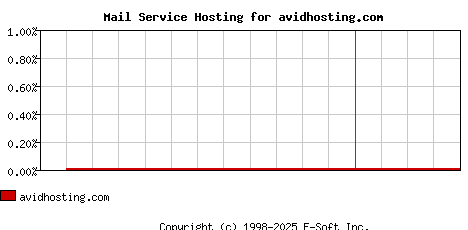 avidhosting.com MX Hosting Market Share Graph