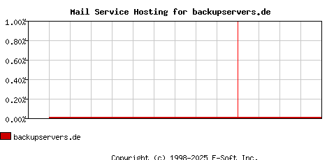 backupservers.de MX Hosting Market Share Graph