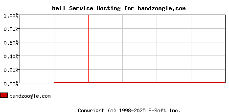 bandzoogle.com MX Hosting Market Share Graph