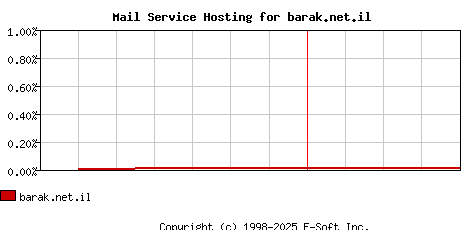 barak.net.il MX Hosting Market Share Graph