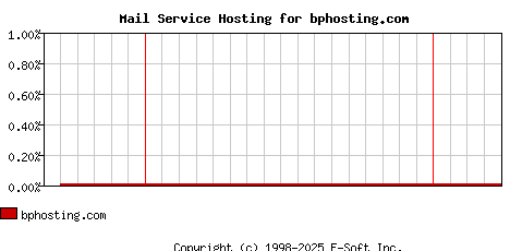 bphosting.com MX Hosting Market Share Graph