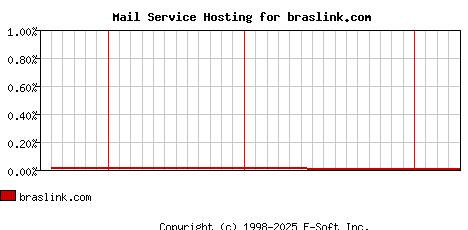 braslink.com MX Hosting Market Share Graph