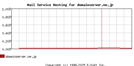 domainserver.ne.jp MX Hosting Market Share Graph