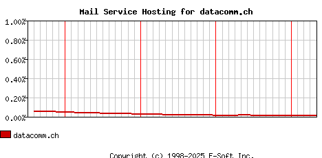 datacomm.ch MX Hosting Market Share Graph