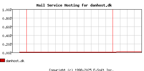 danhost.dk MX Hosting Market Share Graph