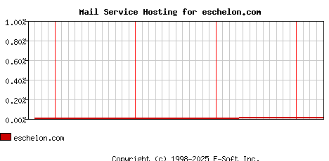 eschelon.com MX Hosting Market Share Graph
