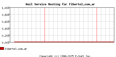 fibertel.com.ar MX Hosting Market Share Graph