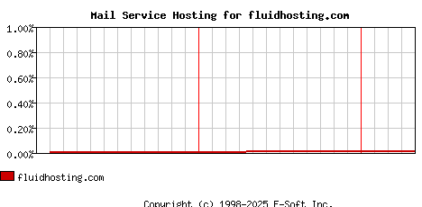 fluidhosting.com MX Hosting Market Share Graph