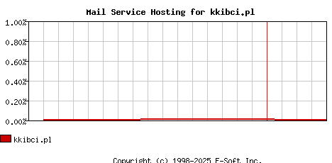 kkibci.pl MX Hosting Market Share Graph