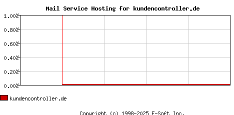 kundencontroller.de MX Hosting Market Share Graph
