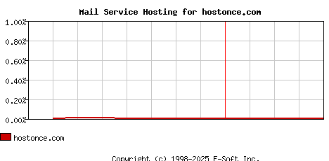 hostonce.com MX Hosting Market Share Graph