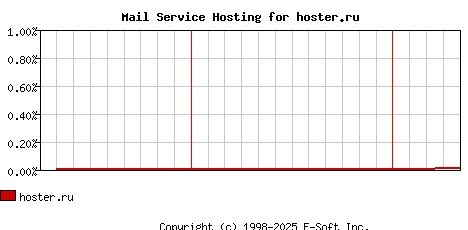 hoster.ru MX Hosting Market Share Graph