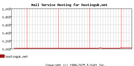 hostinguk.net MX Hosting Market Share Graph