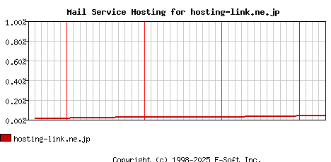 hosting-link.ne.jp MX Hosting Market Share Graph