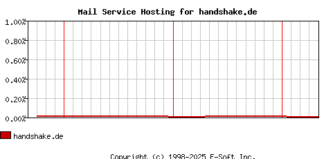 handshake.de MX Hosting Market Share Graph