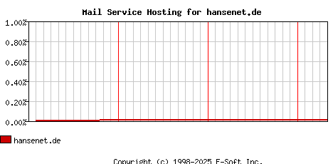 hansenet.de MX Hosting Market Share Graph