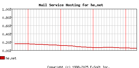 he.net MX Hosting Market Share Graph