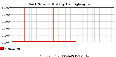 highway.ru MX Hosting Market Share Graph