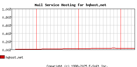 hqhost.net MX Hosting Market Share Graph