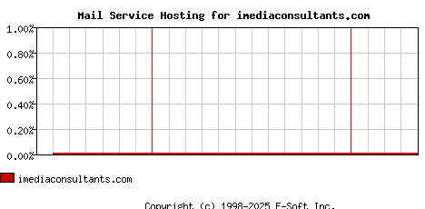imediaconsultants.com MX Hosting Market Share Graph