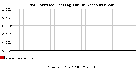 in-vancouver.com MX Hosting Market Share Graph