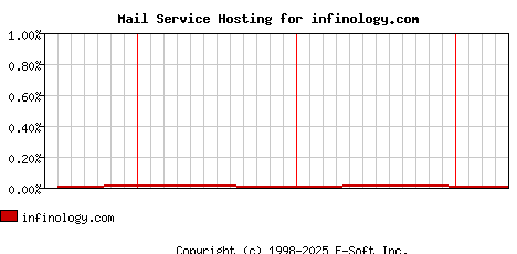 infinology.com MX Hosting Market Share Graph