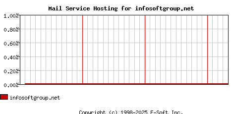 infosoftgroup.net MX Hosting Market Share Graph