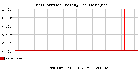 init7.net MX Hosting Market Share Graph