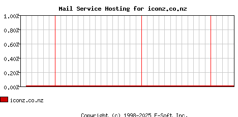 iconz.co.nz MX Hosting Market Share Graph