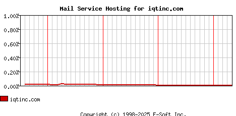 iqtinc.com MX Hosting Market Share Graph
