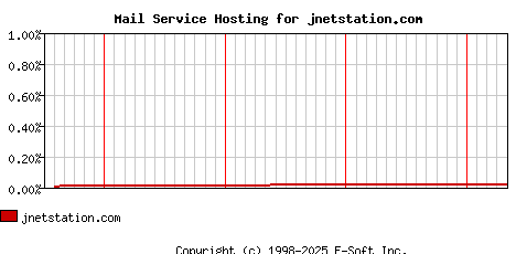 jnetstation.com MX Hosting Market Share Graph