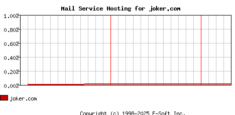 joker.com MX Hosting Market Share Graph