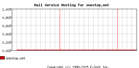 onestop.net MX Hosting Market Share Graph