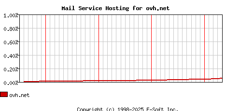 ovh.net MX Hosting Market Share Graph
