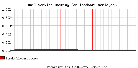 london21-verio.com MX Hosting Market Share Graph