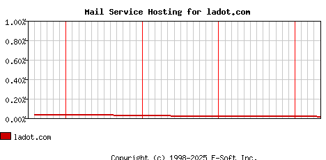 ladot.com MX Hosting Market Share Graph